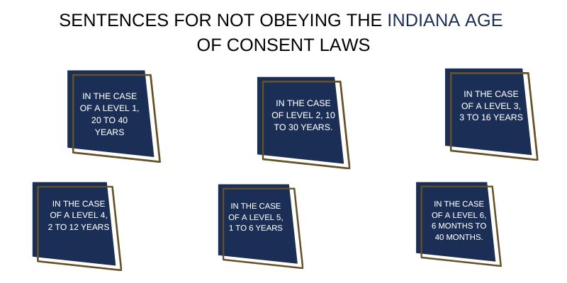 Sentence For Breaking Indiana Consent Law