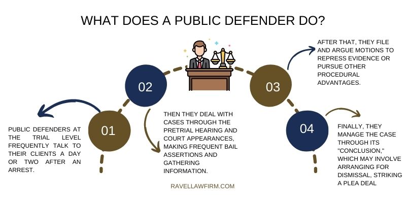 What does a Public Defender do?
