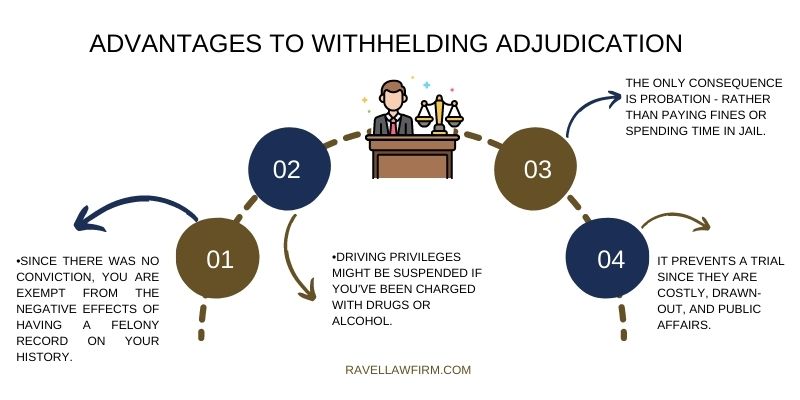 What Is Adjudication Withheld? (Meaning & Case Dismissal)