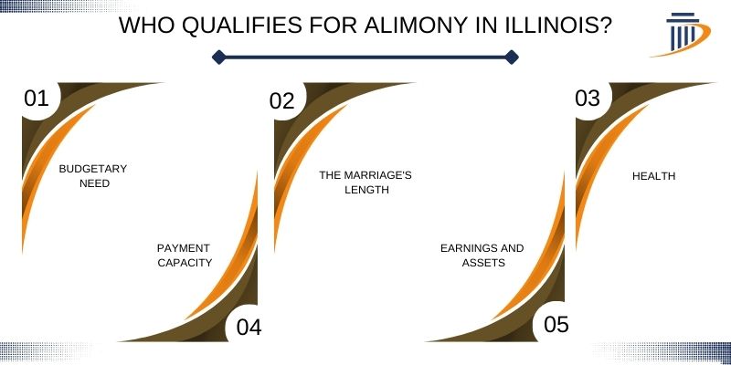 who qualifies for alimony in illinois