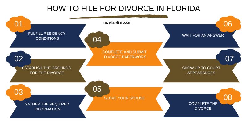 how to file for divorce in florida for free