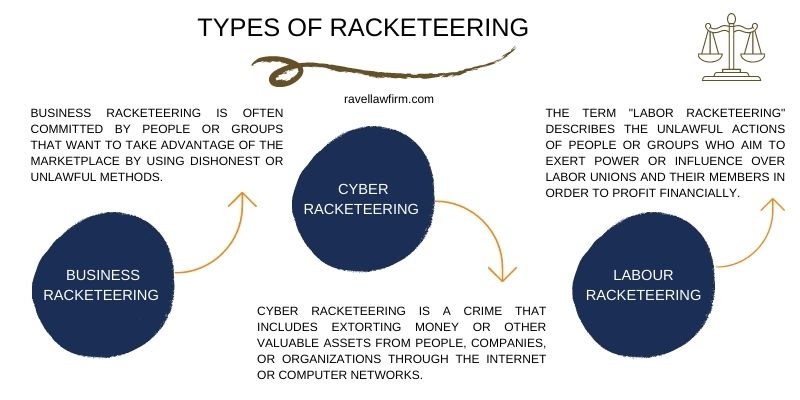 Types of Racketeering