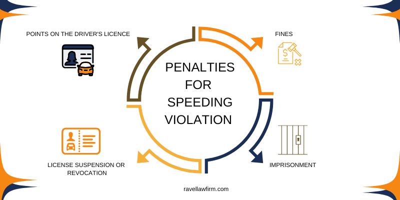 Penalties for Speeding Violation